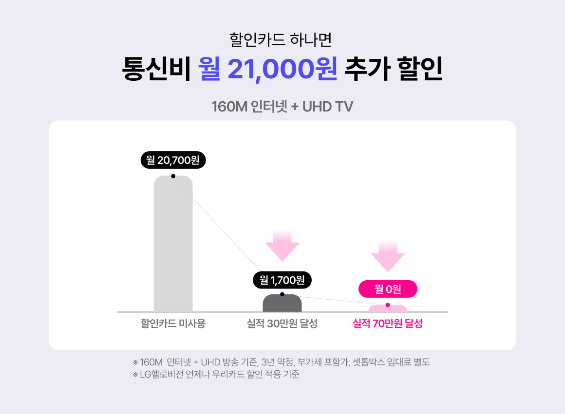 LG헬로비전 언제나 우리카드 사용 시 통신비 월 21000원 할인
