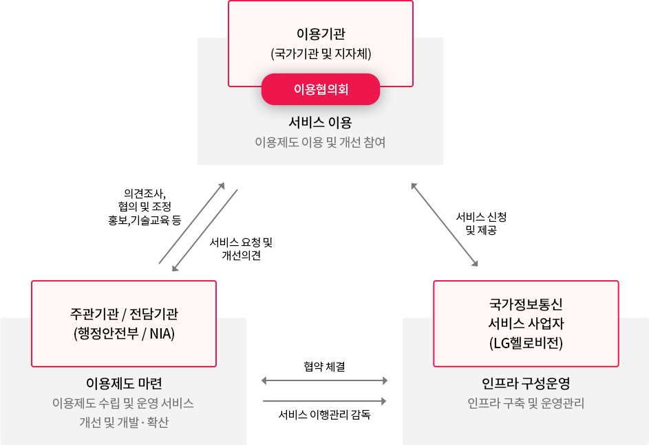 국가정보통신서비스 구성도