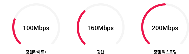 100Mbps 광랜라이트+, 160Mbps 광랜, 200Mbps 광랜익스트림