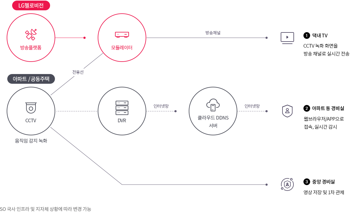 실시간 CCTV 감시 솔루션의 서비스 구성도입니다.