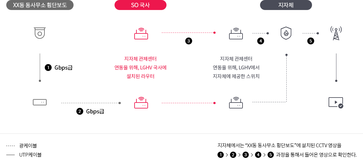 CCTV 영상 전용회선 서비스 구성도입니다.