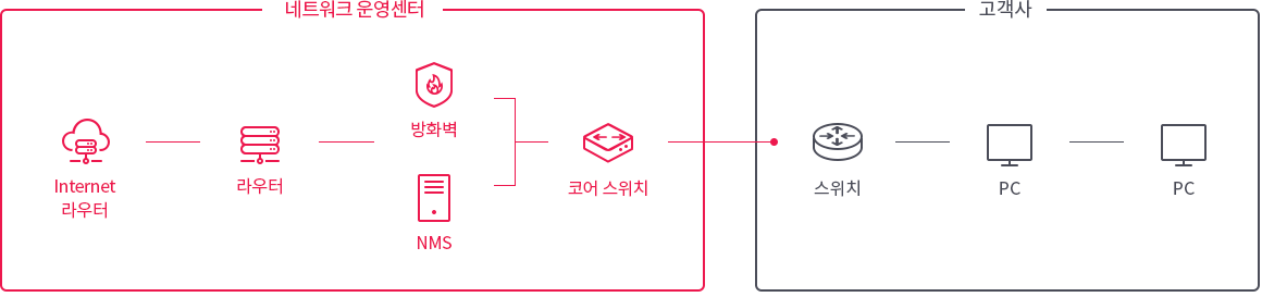 인터넷 전용회선 서비스 구성도입니다.