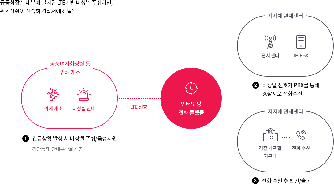 LTE 비상벨 서비스 솔루션의 서비스 구성도입니다.