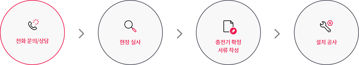전문가 컨설팅, 충전기 신청, 현장 실사, 충전시설 설치, 충전기 운영