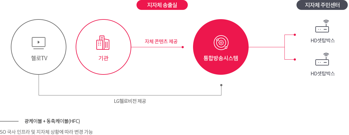 통합 방송 송출 시스템의 서비스 구성도입니다.