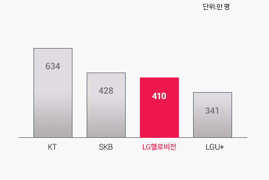 가입자 수